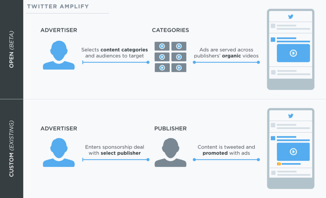 Twitter Amplify Publisher