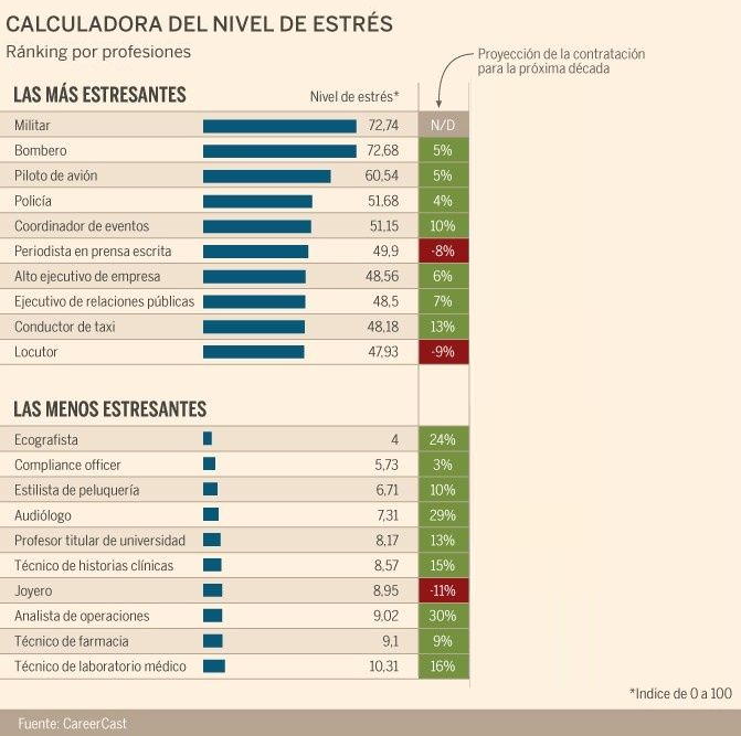 trabajos menos y mas estresantes