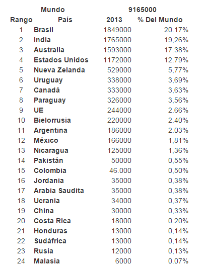 Ranking mundial - paises exportadores de carne vacuna-