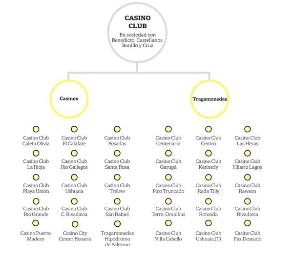 casinos cristobal Lopez