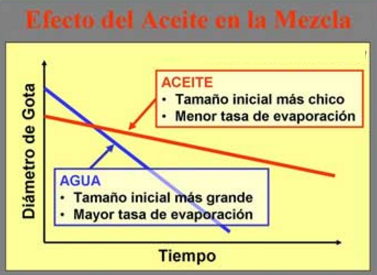 Efecto del aceite en la mezcla