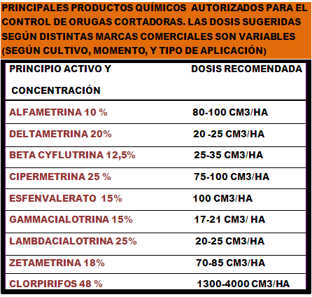 PRINCIPIOS ACTIVOS PARA ORUGAS CORTADORAS