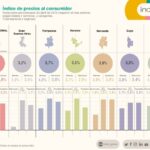 La inflación de abril fue del 3,4% y acumuló un 55,8% interanual