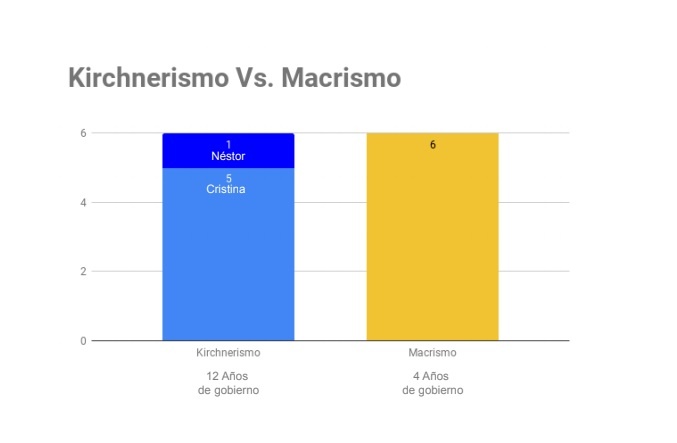 paros a los kirchner y a Macri