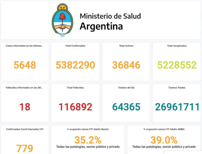 Coronavirus en Argentina: los contagios subieron un 65% en relación a la última semana